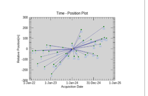 Time position plot