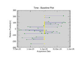 Time baseline plot